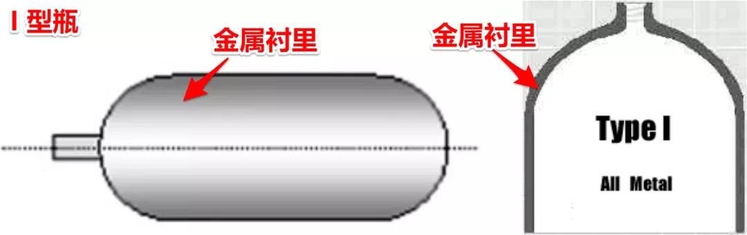 氫氣瓶的分類與壓力等級！