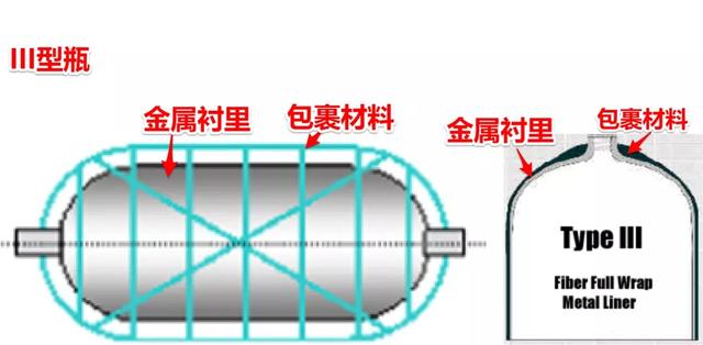 氫氣瓶的分類與壓力等級！